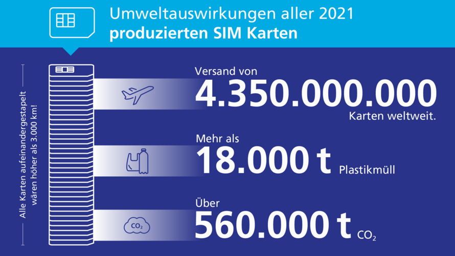 Infografik: Umweltauswirkungen der im Jahr 2021 produzierten SIM-Karten