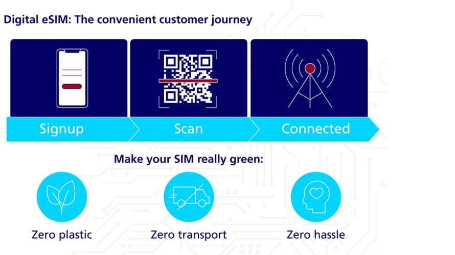 Infographic: eSIM customer journey