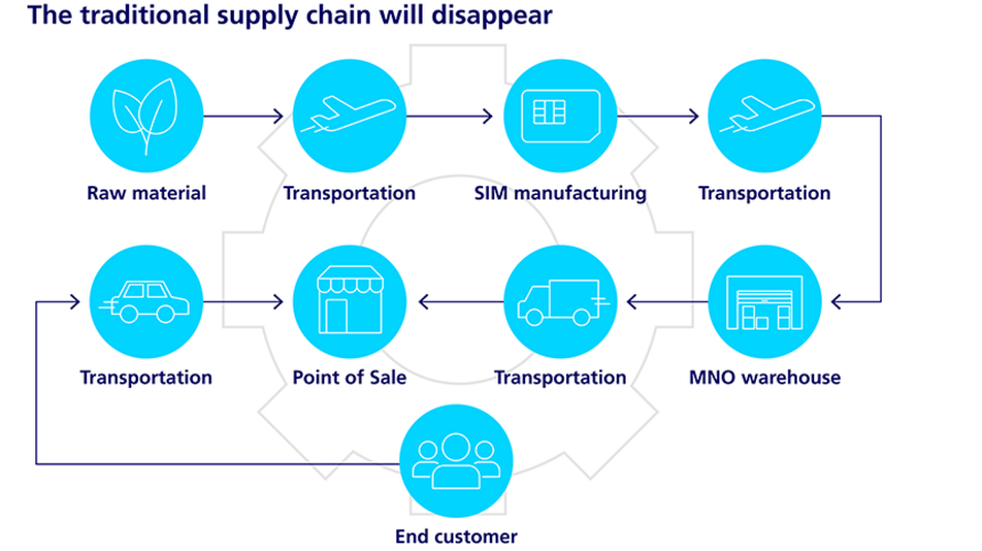 Infographic: The traditional supply chain of a SIM card