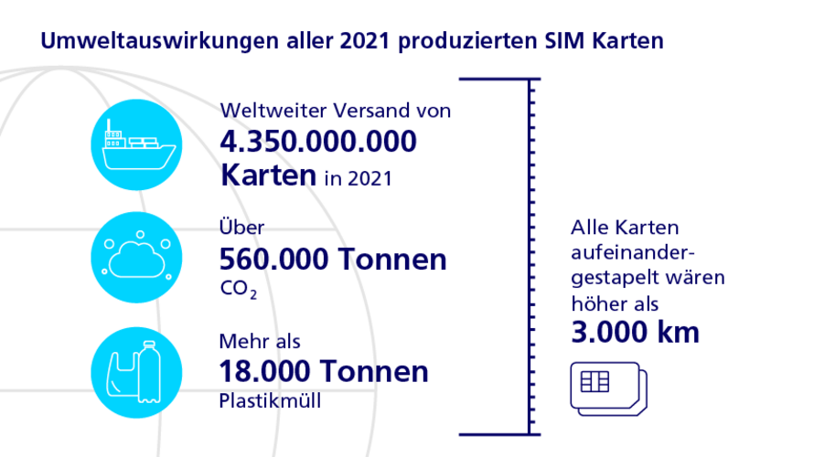 Infografik: Umweltauswirkungen aller 2021 produzierten SIM-Karten